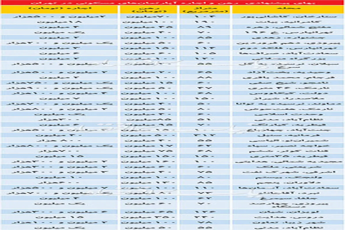 قیمت رهن و اجاره خانه در برخی مناطق مختلف تهران+جدول
