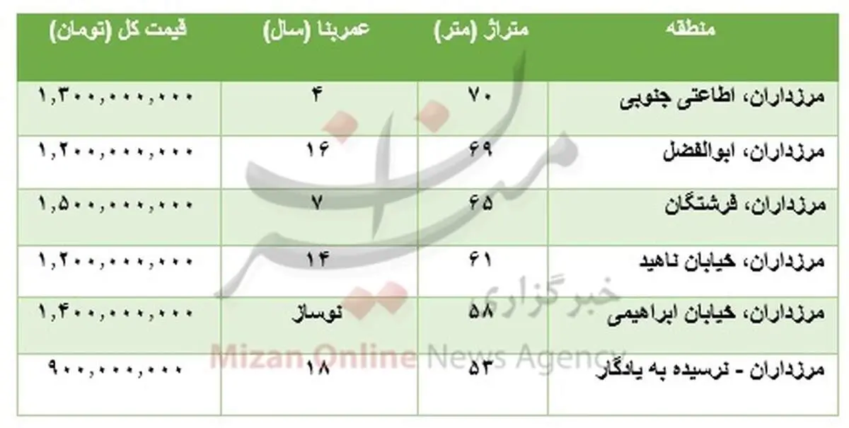 قیمت خرید آپارتمان در مرزداران