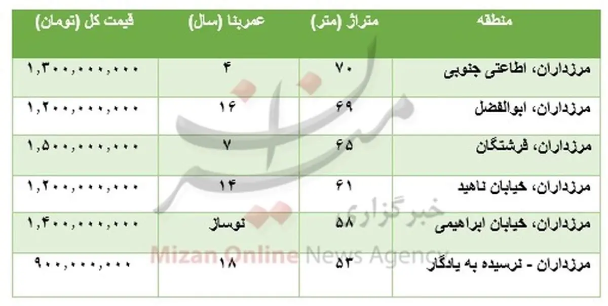 قیمت خرید آپارتمان در مرزداران