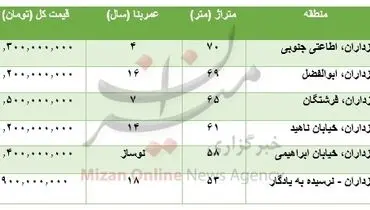 قیمت خرید آپارتمان در مرزداران