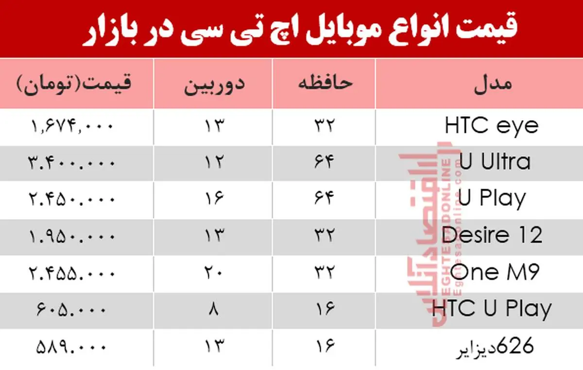 قیمت انواع موبایل اچ تی سی در بازار امروز شنبه ۳ خرداد