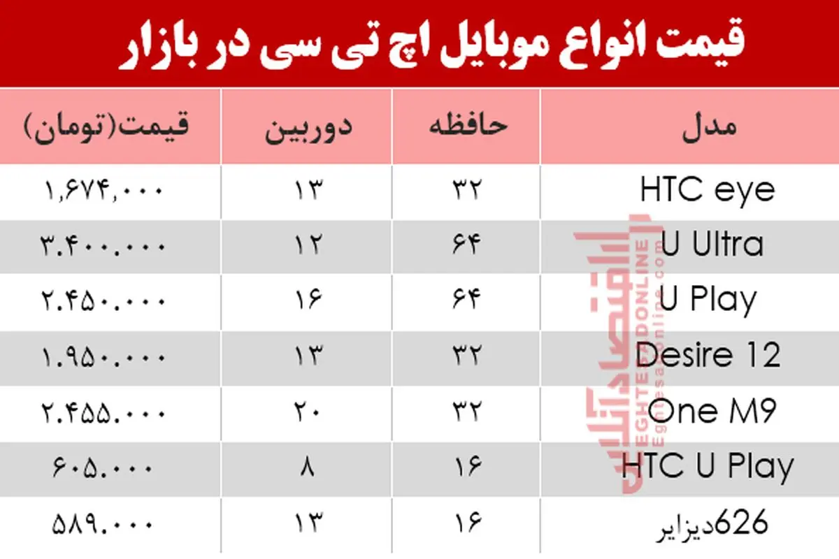 قیمت انواع موبایل اچ تی سی در بازار امروز شنبه ۳ خرداد