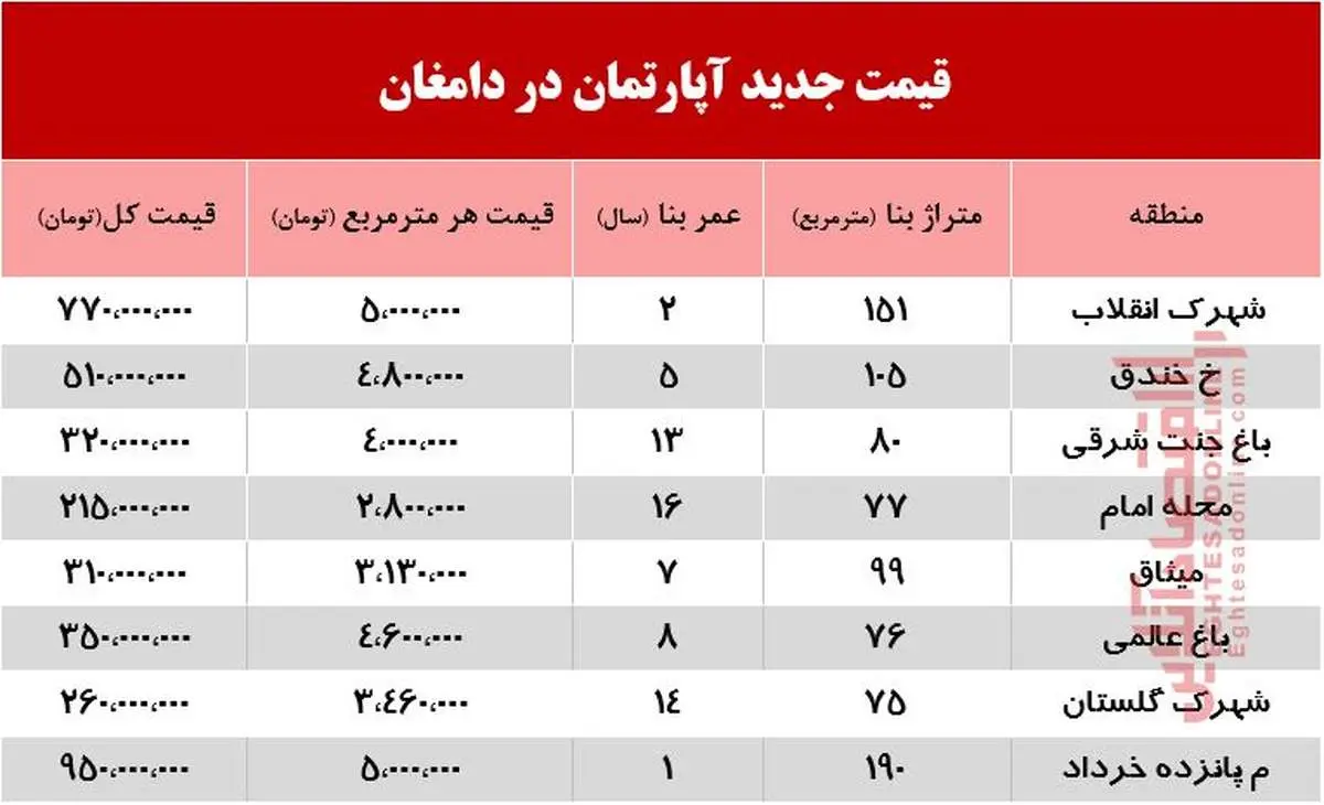 قیمت آپارتمان در دامغان چند؟ +جدول