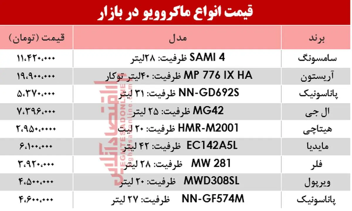 قیمت انواع ماکروویو در بازار امروز چهارشنبه ۷ خرداد +جدول