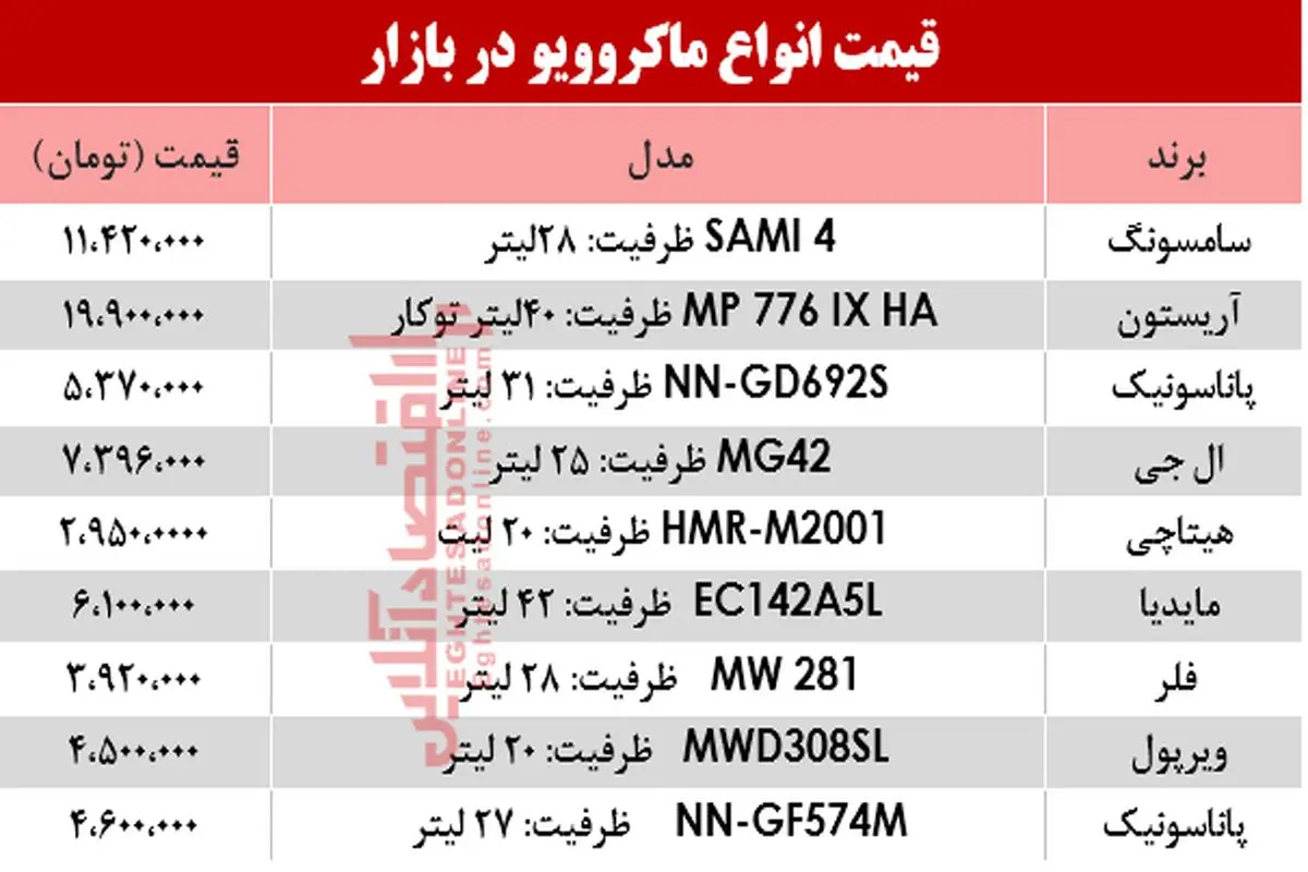 قیمت انواع ماکروویو در بازار امروز چهارشنبه ۷ خرداد +جدول