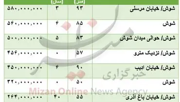قیمت آپارتمان در محدوده شوش