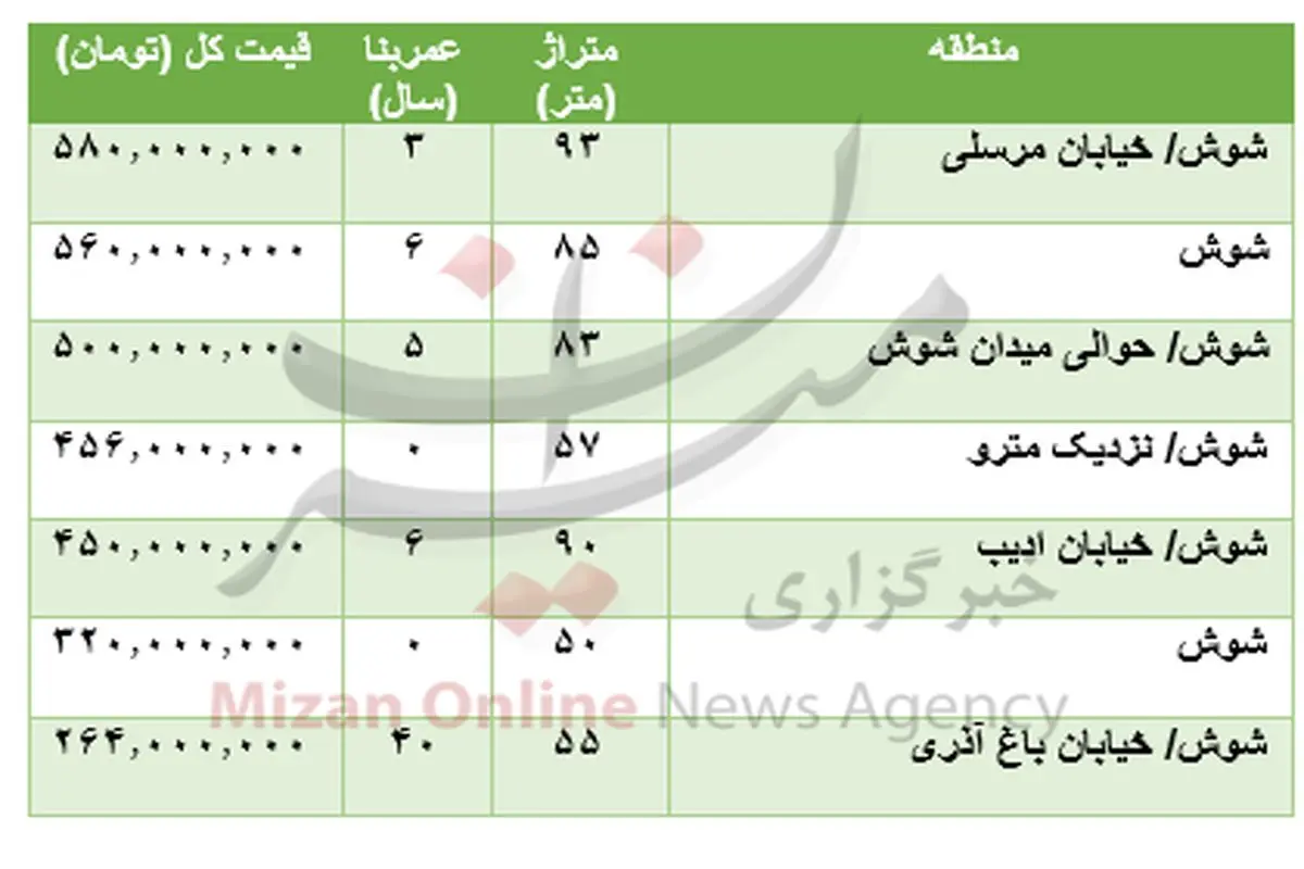 قیمت آپارتمان در محدوده شوش