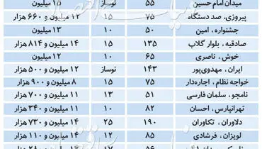 قیمت آپارتمان‌های مسکونی در تهران امروز پنجشنبه ۹۹/۳/۸