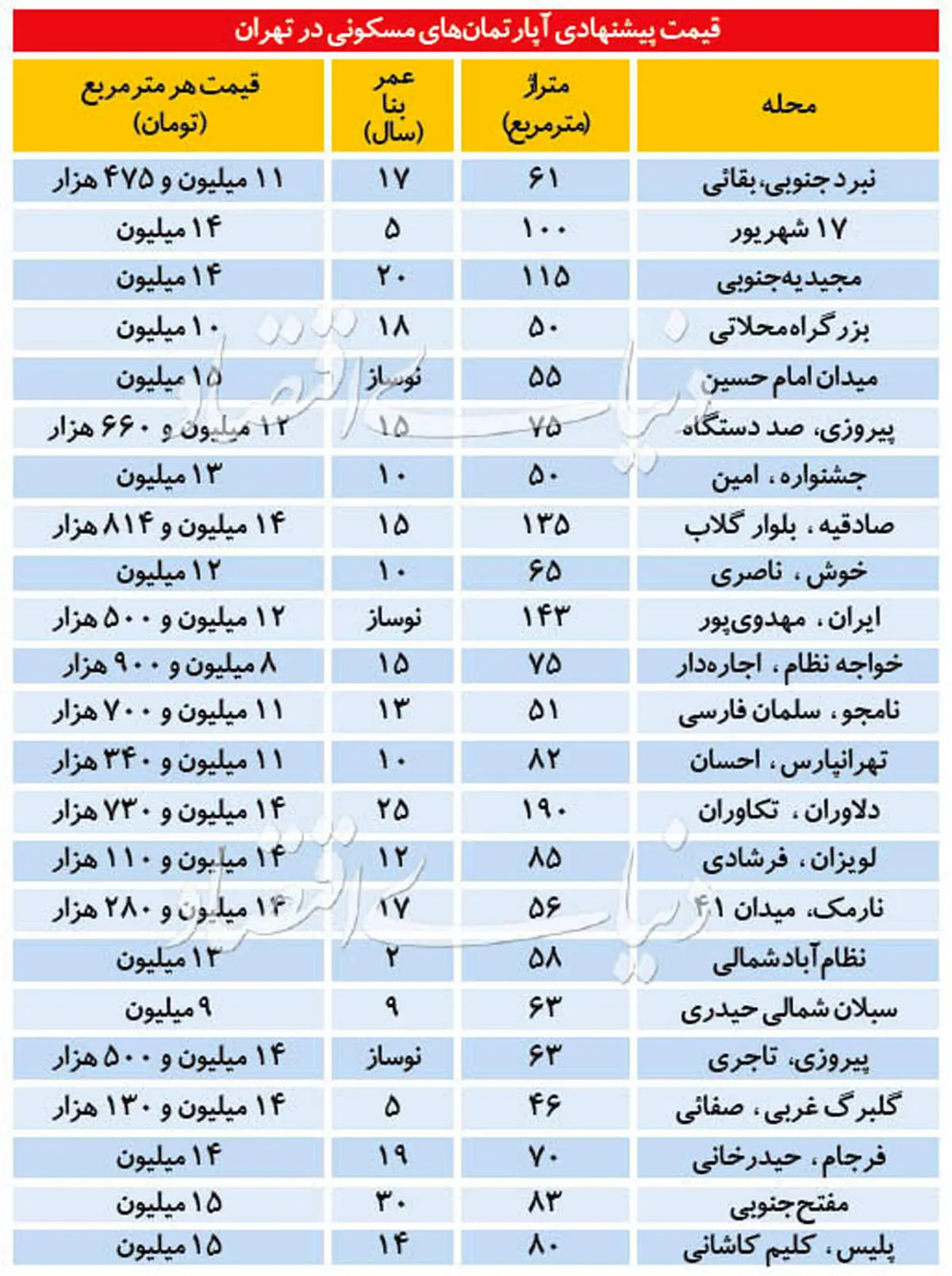 قیمت آپارتمان‌های مسکونی در تهران امروز پنجشنبه ۹۹/۳/۸