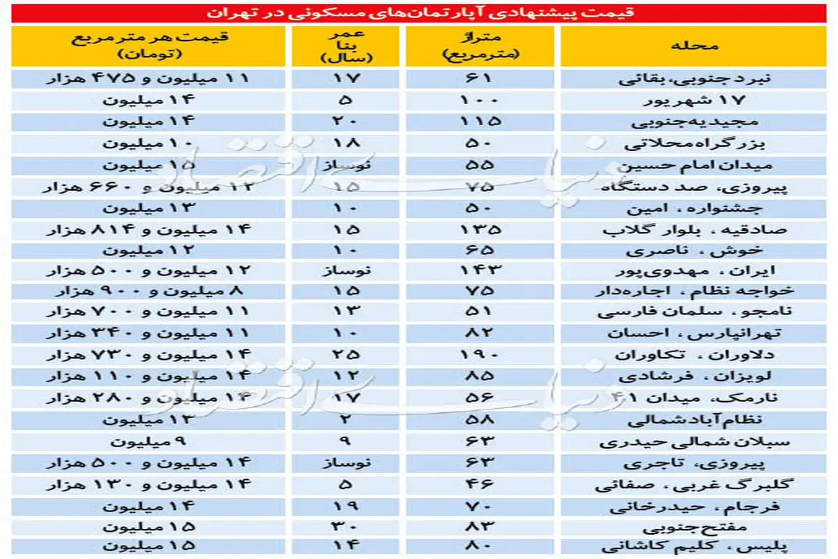 قیمت آپارتمان‌های مسکونی در تهران امروز پنجشنبه ۹۹/۳/۸
