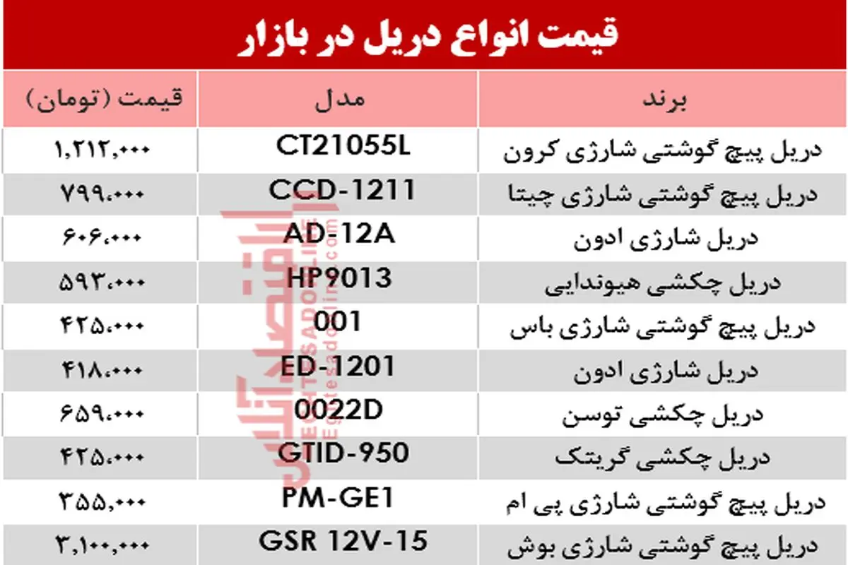 قیمت روز انواع دریل در بازار امروز جمعه ۹ خرداد +جدول