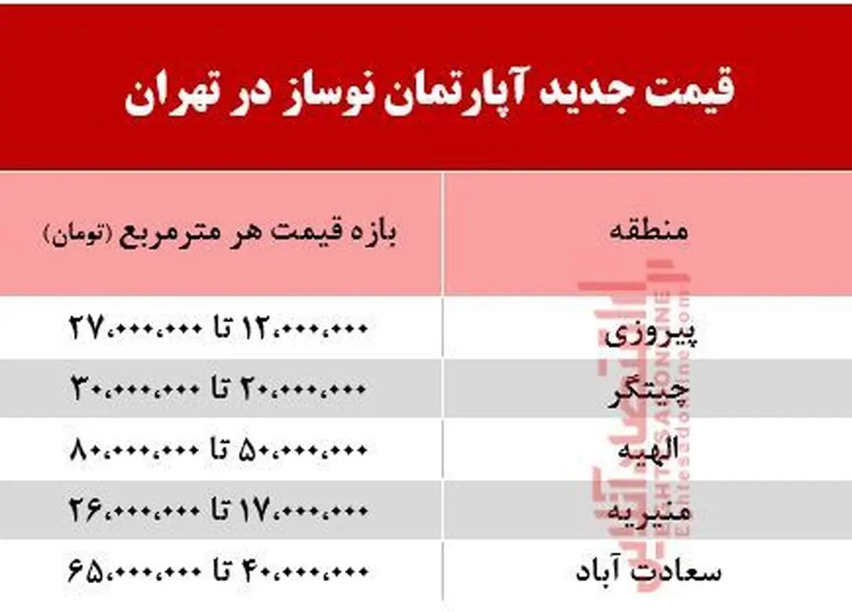 جدیدترین قیمت آپارتمان نوساز در تهران +جدول