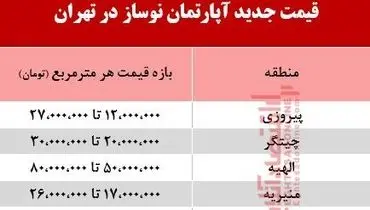 جدیدترین قیمت آپارتمان نوساز در تهران +جدول