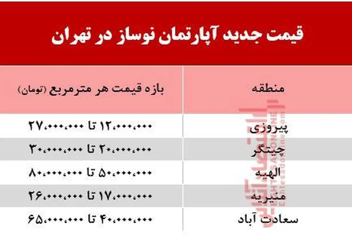 جدیدترین قیمت آپارتمان نوساز در تهران +جدول