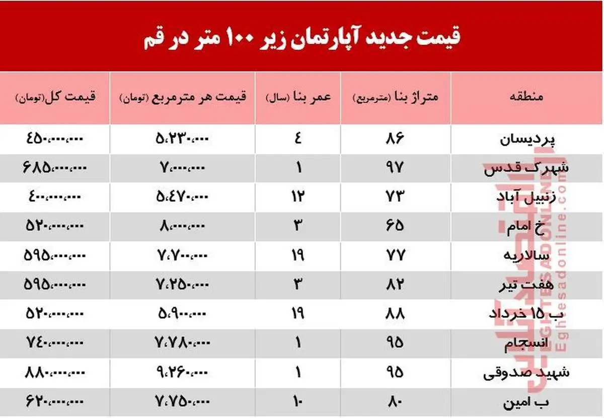 قیمت جدید آپارتمان زیر ۱۰۰ متر در قم چند است؟ +جدول