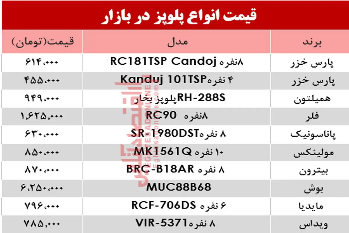 قیمت انواع پلوپز دربازار امروز پنجشنبه اول خرداد ۹۹ +جدول