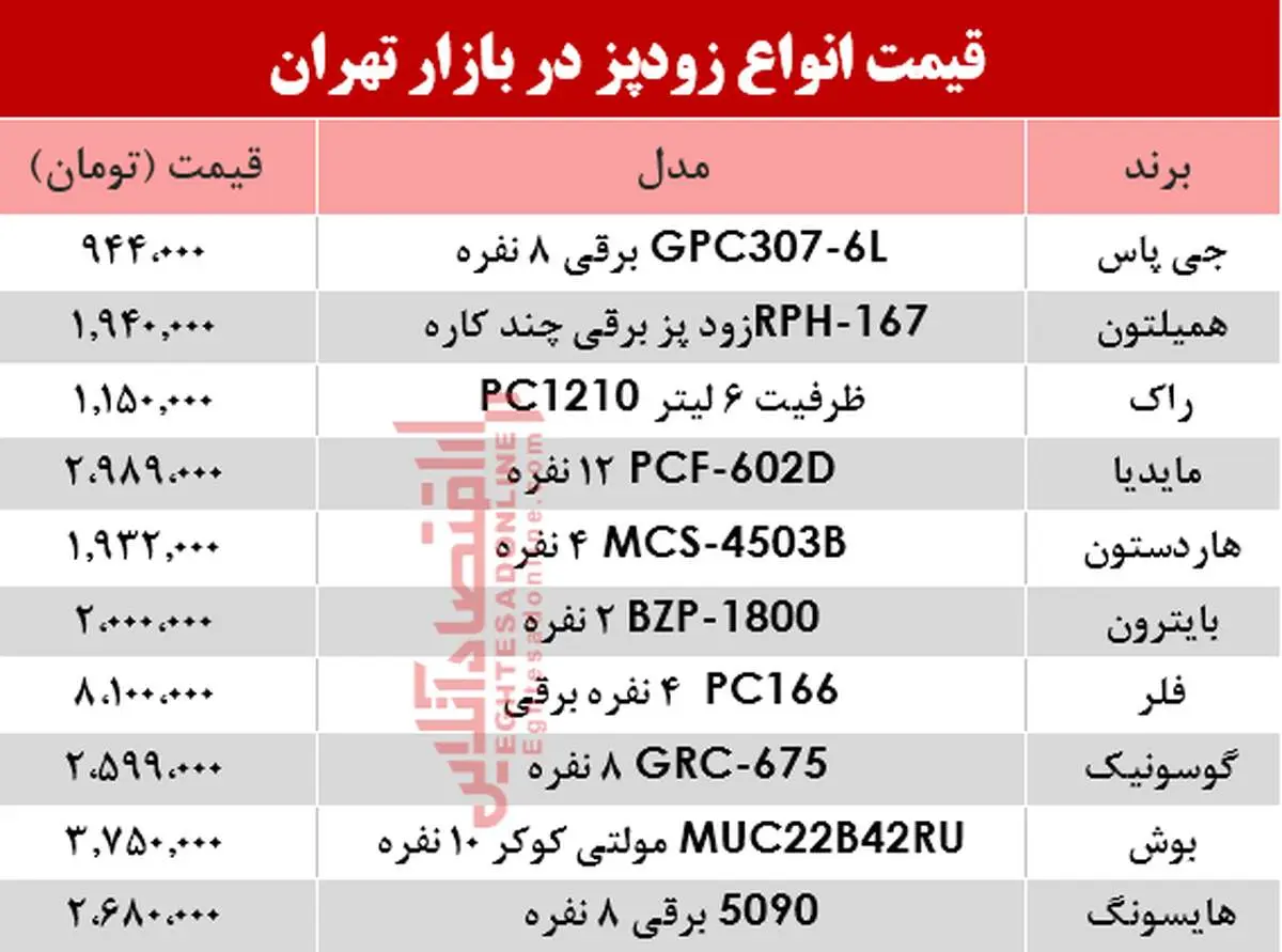 قیمت پرفروش‌ترین انواع زودپز دربازار تهران +جدول
