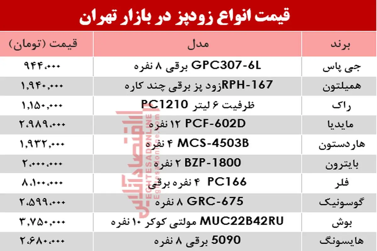 قیمت پرفروش‌ترین انواع زودپز دربازار تهران +جدول