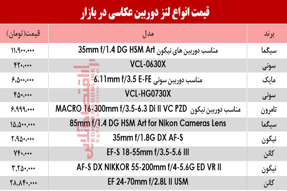 نرخ انواع لنز دوربین عکاسی در بازار امروز شنبه ۹۹/۳/۱۰؟ +جدول