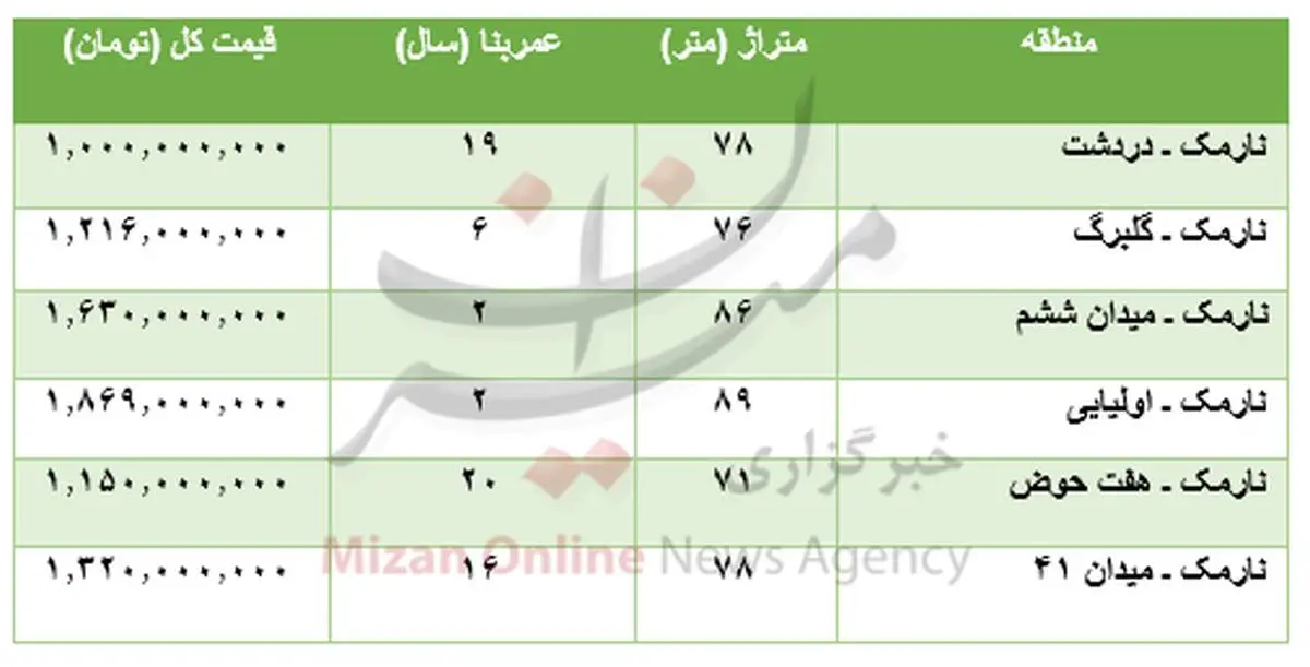 قیمت خرید آپارتمان در نارمک امروز شنبه ۹۹/۳/۱۰