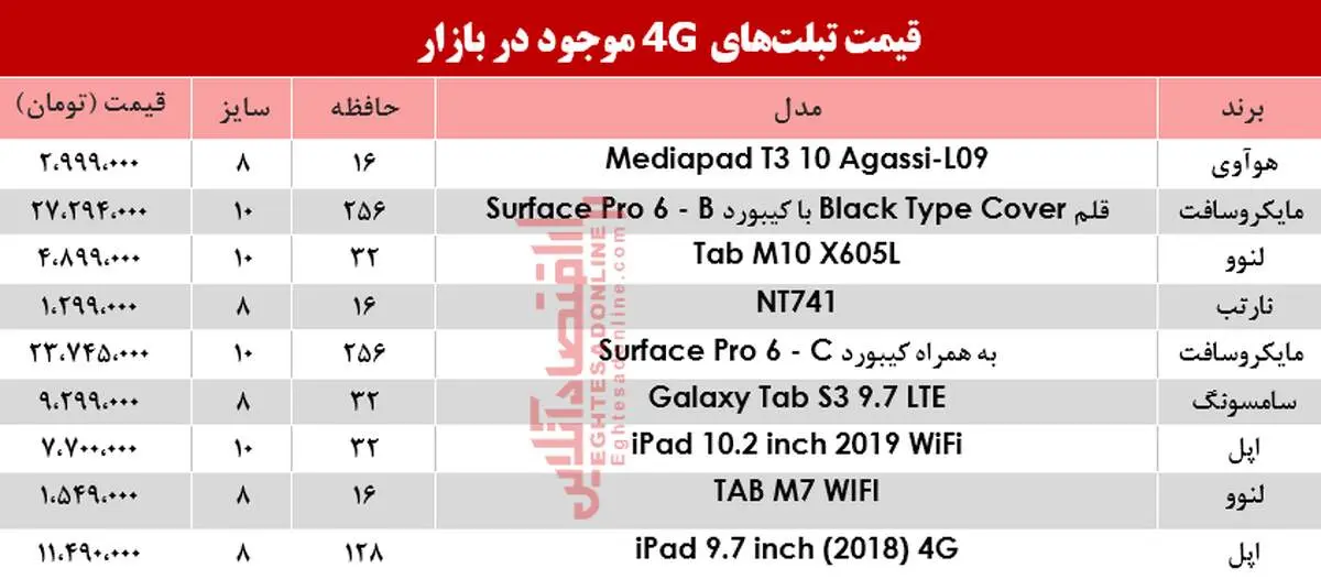 قیمت انواع تبلت‌های ۴ G. موجود در بازار امروز 99/3/11