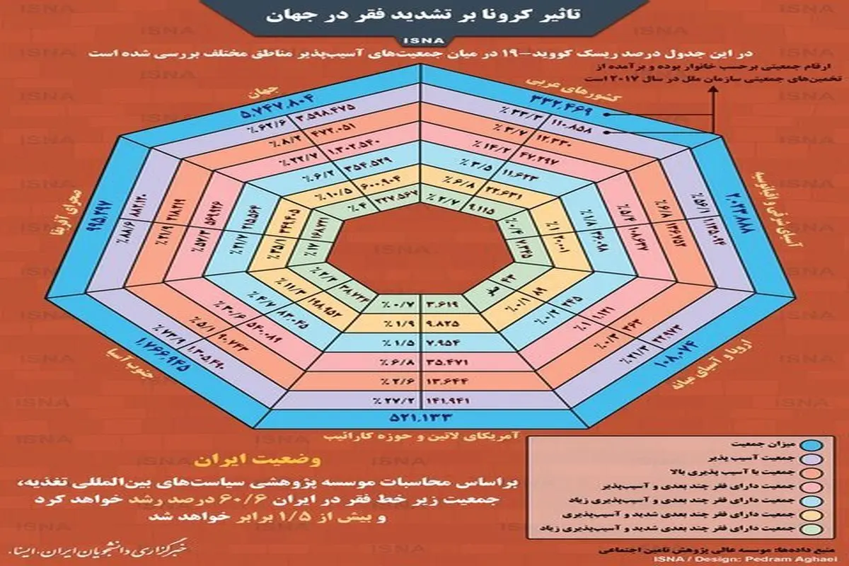 اینفوگرافیک / تاثیر کرونا بر تشدید فقر در جهان