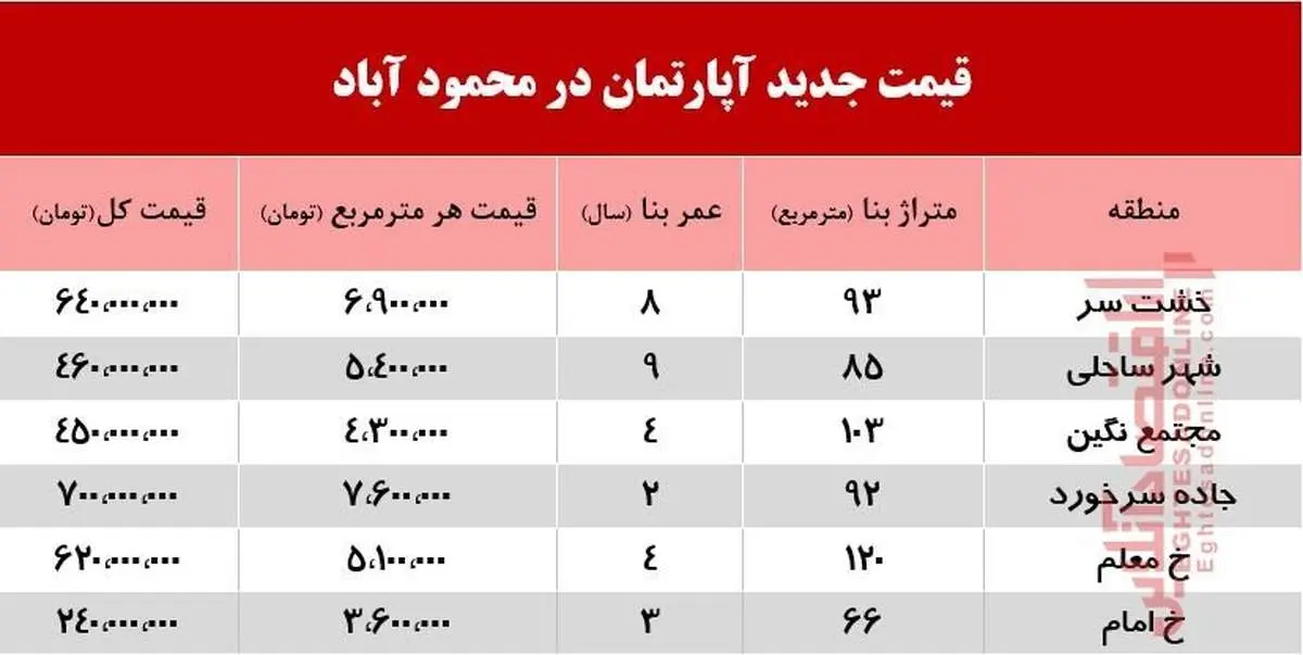 آپارتمان در محمودآباد مازندران،چند؟ +جدول