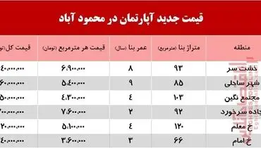 آپارتمان در محمودآباد مازندران،چند؟ +جدول