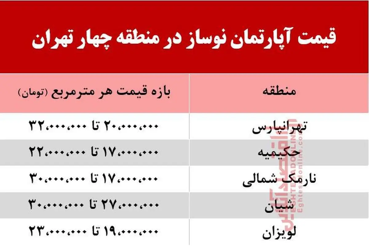 قیمت آپارتمان نوساز در منطقه چهار تهران +جدول