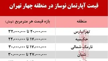 قیمت آپارتمان نوساز در منطقه چهار تهران +جدول