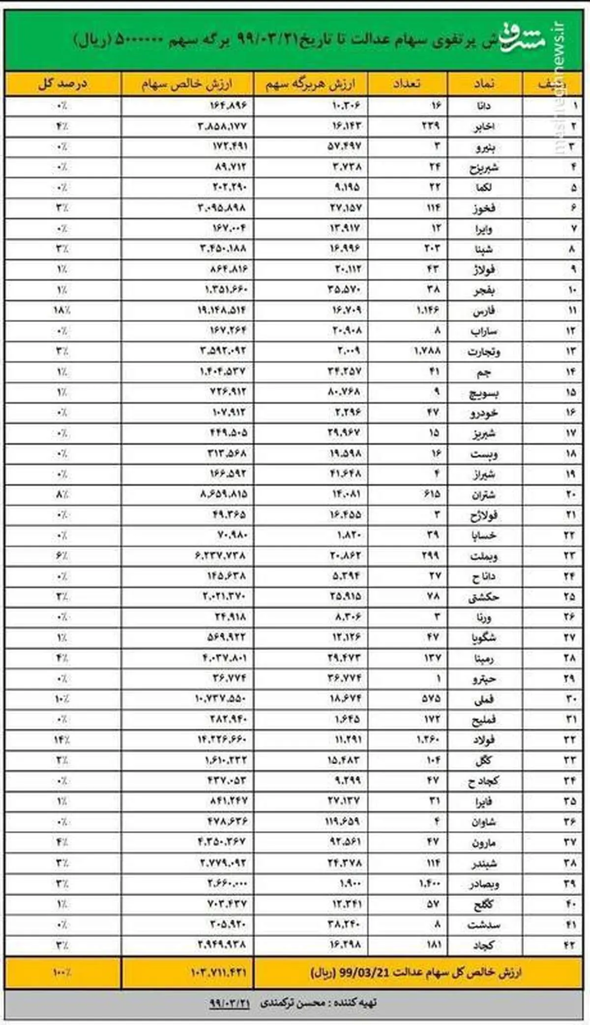 ارزش روز «سهام عدالت» چند؟ +جدول