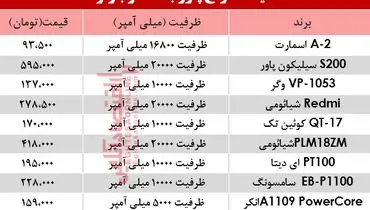 قیمت پرفروش‌ترین پاوربانک در بازار امروز پنجشنبه ۲۲ خرداد