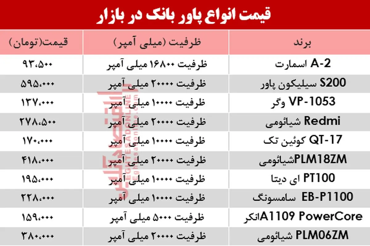 قیمت پرفروش‌ترین پاوربانک در بازار امروز پنجشنبه ۲۲ خرداد