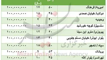 با ۱۰۰ میلیون تومان کجا خانه رهن کنیم؟+جدول