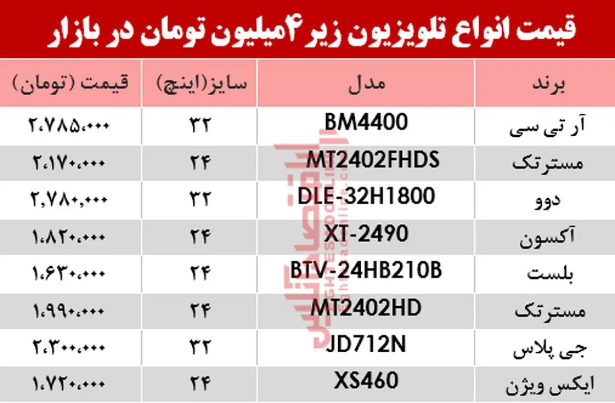ارزان قیمت‌ترین تلویزیون‌های بازار امروز ۲۳ خرداد؟ +جدول