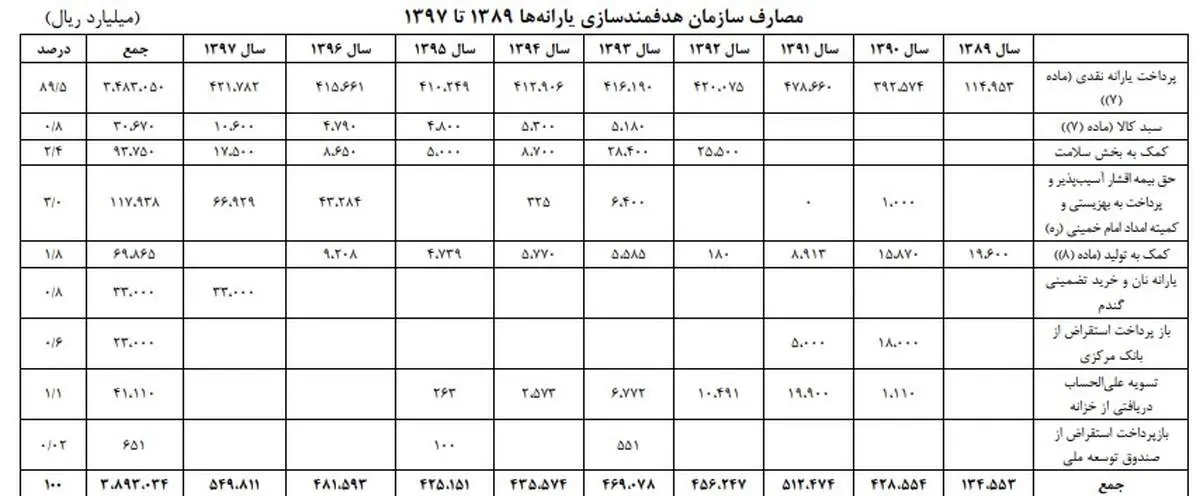 دریافت یارانه نقدی توسط نوزادان مشروط شد/ثروتمندان همچنان یارانه می‌گیرند