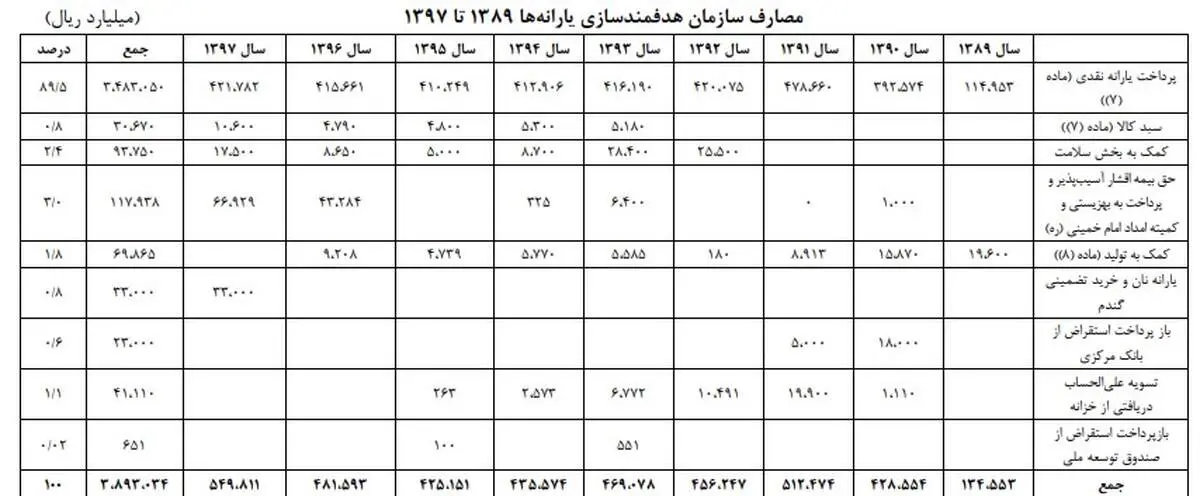 دریافت یارانه نقدی توسط نوزادان مشروط شد/ثروتمندان همچنان یارانه می‌گیرند