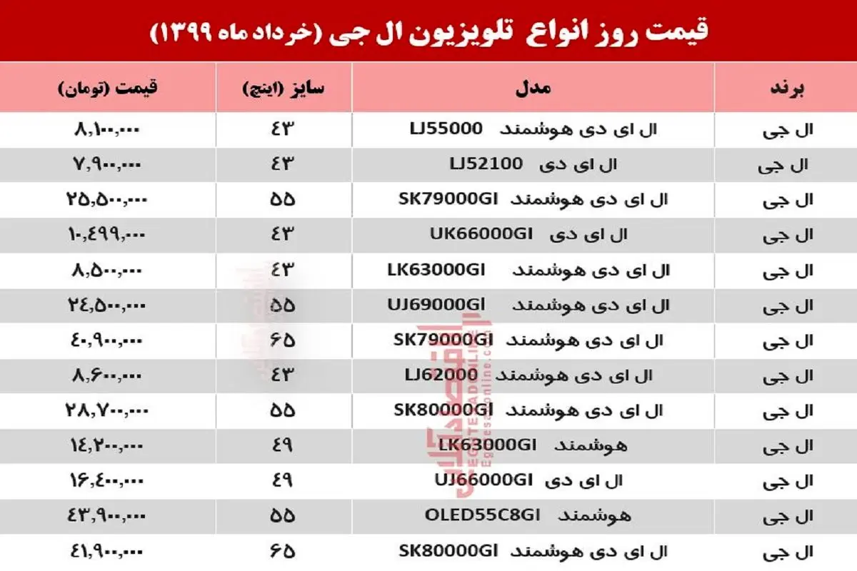 جدول قیمت جدید تلویزیون ال جی ۲۵ خرداد ۹۹