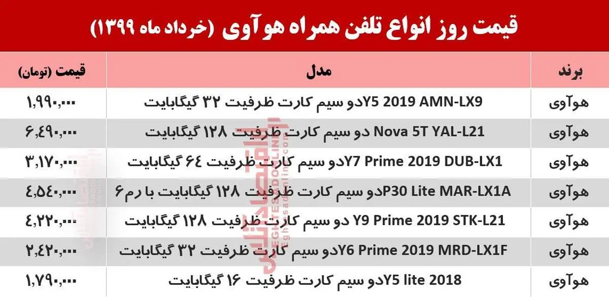 قیمت جدید انواع گوشی‌های هوآوی در بازار چند؟ +جدول