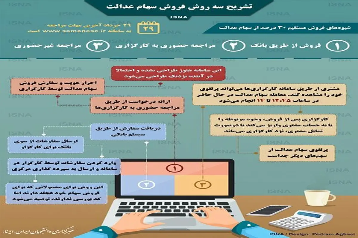 اینفوگرافی / تشریح سه روش فروش سهام عدالت