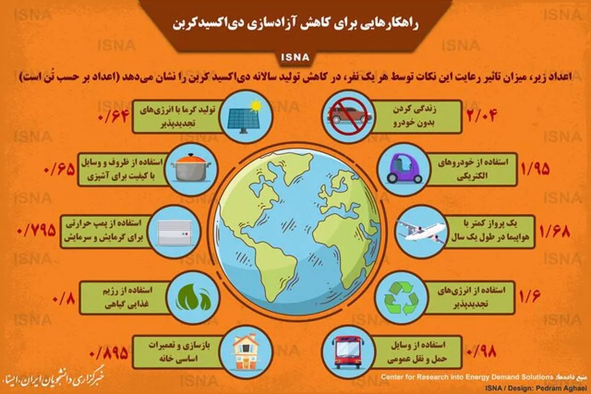 اینفوگرافی/ هر فرد چقدر می‌تواند آزادسازی دی‌اکسیدکربن را کاهش دهد؟