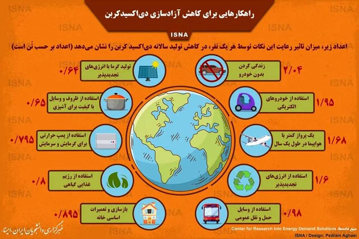 اینفوگرافی/ هر فرد چقدر میتواند آزادسازی دیاکسیدکربن را کاهش دهد؟