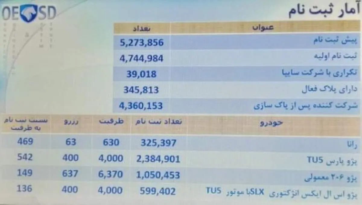 در قرعه کشی ایران خودرو شانس بردن کدام خودرو بیشتر است؟