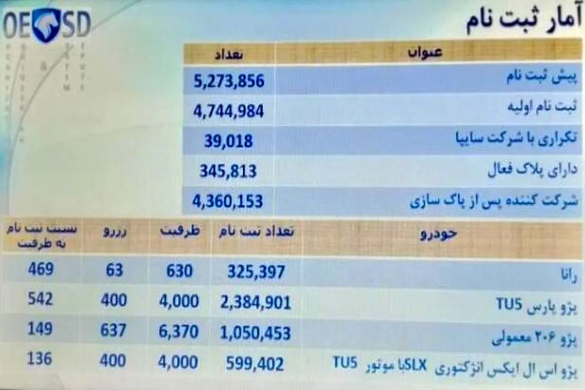 در قرعه کشی ایران خودرو شانس بردن کدام خودرو بیشتر است؟