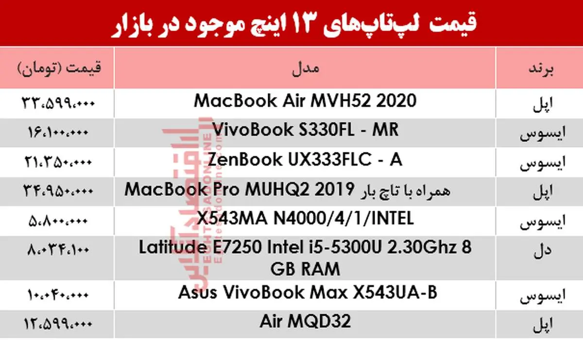جدیدترین قیمت لپ تاپ ۱۳ اینچ در بازار امروز یکشنبه ۱۸ خرداد