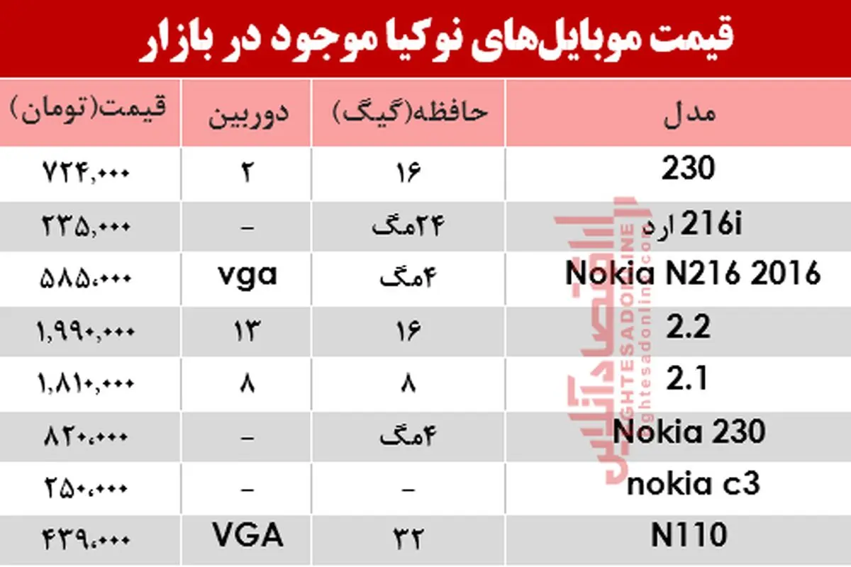 قیمت انواع موبایل‌های نوکیا امروز دوشنبه ۱۹ خرداد
