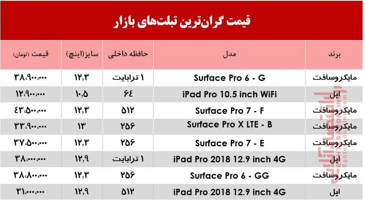 قیمت تبلت‌های گران در بازار امروزشنبه ۳۱ خرداد + جدول