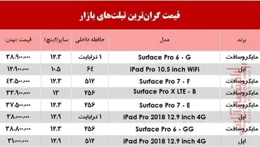 قیمت تبلت‌های گران در بازار امروزشنبه ۳۱ خرداد + جدول