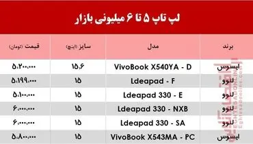 قیمت لپ تاپ‌های ۶ میلیون تومانی در بازار + جدول