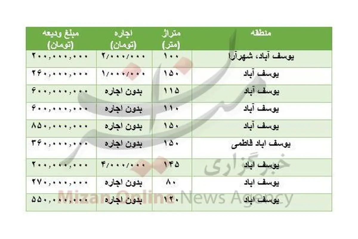 قیمت رهن و اجاره مسکن در یوسف آباد